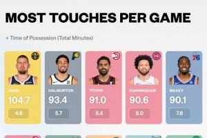 赛季场均触球次数排行：约基奇断档第一 杰伦-约翰逊惊艳上榜