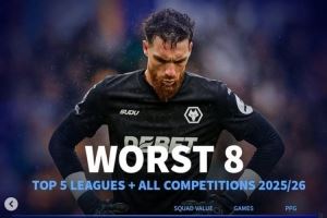 本赛季五大联赛各项赛事场均拿分最少榜：狼队垫底 西汉姆倒数第7